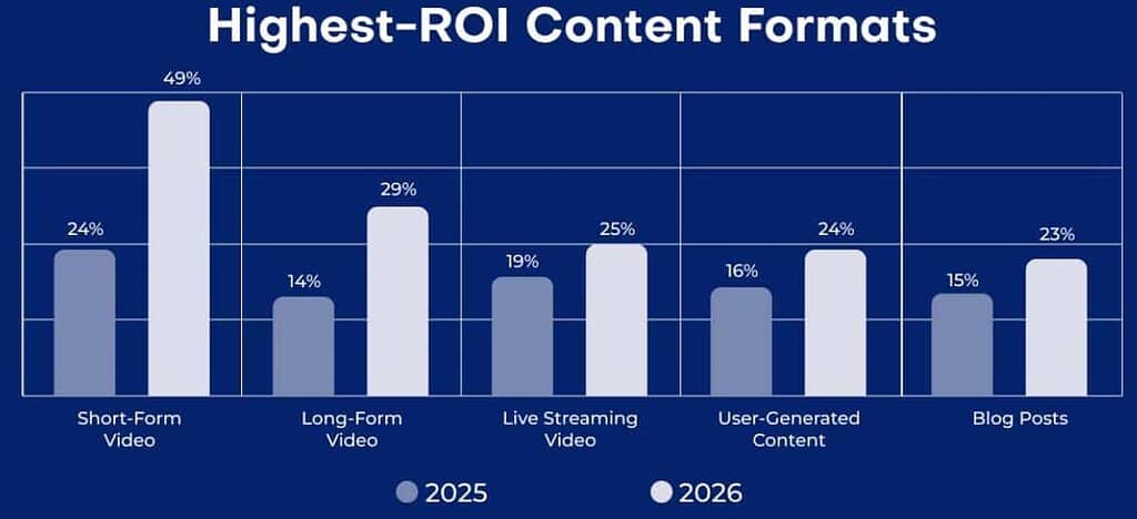 Content Marketing Formats With Highest ROI