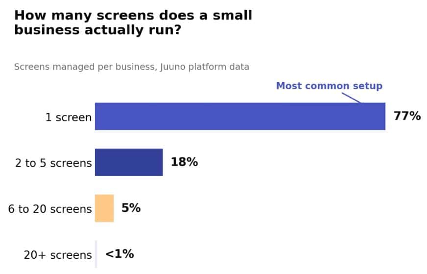 Digital Signage Deployments Remain Mostly Small-Scale