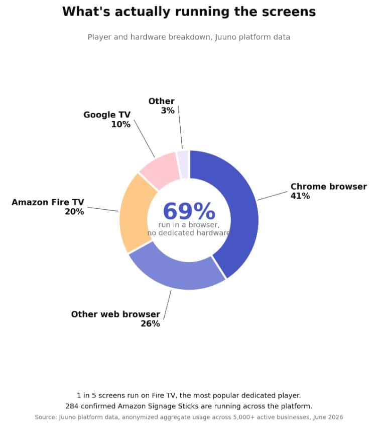 Digital Signage Hardware Browser Screen Time