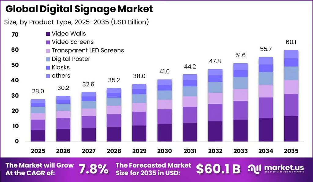 digital signage market Size
