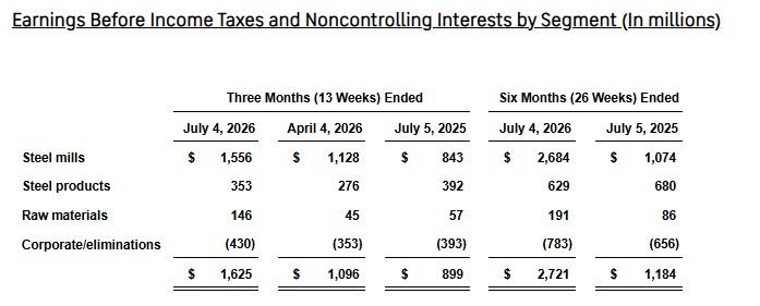 Earnings Before Income Taxes and Noncontrolling Interests by Segment (In millions)