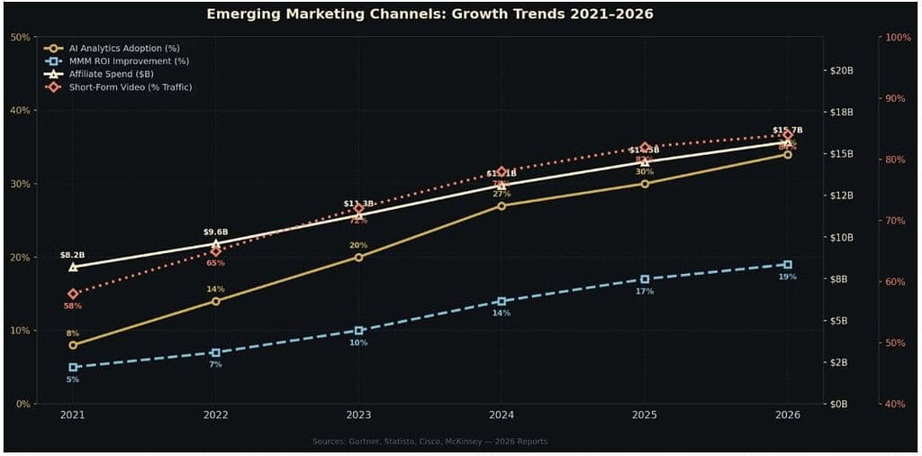 Emerging Marketing Channels Growth Trends