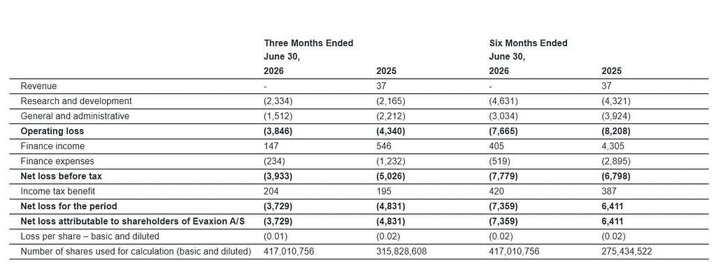 Evaxion A/S
(Unaudited) Consolidated statement of comprehensive loss data