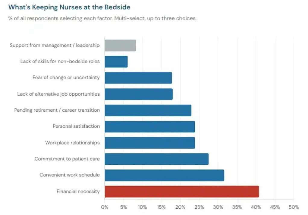 Factors Keeping Nurses At The Bedside