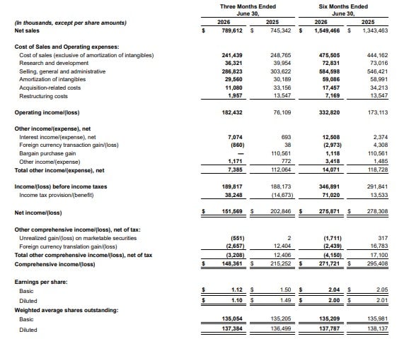 Globus Medical Reports Second Quarter 2026 Results