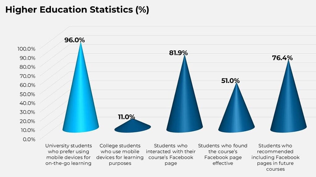 Higher Education Statistics