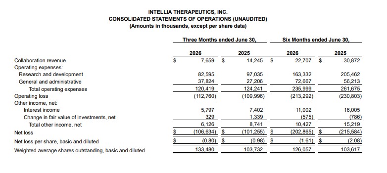 INTELLIA THERAPEUTICS, INC consolidated statement of operations