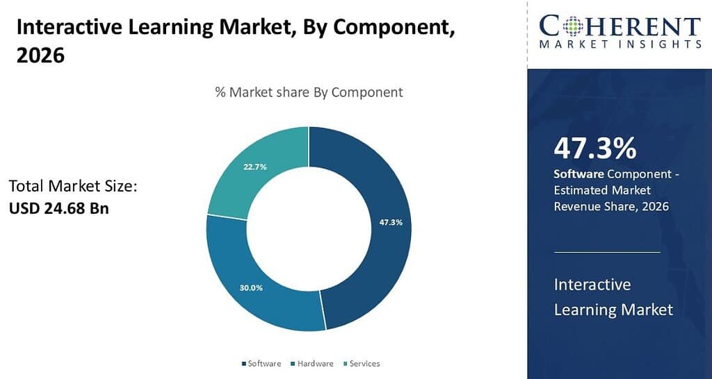 Interactive Learning Market Size