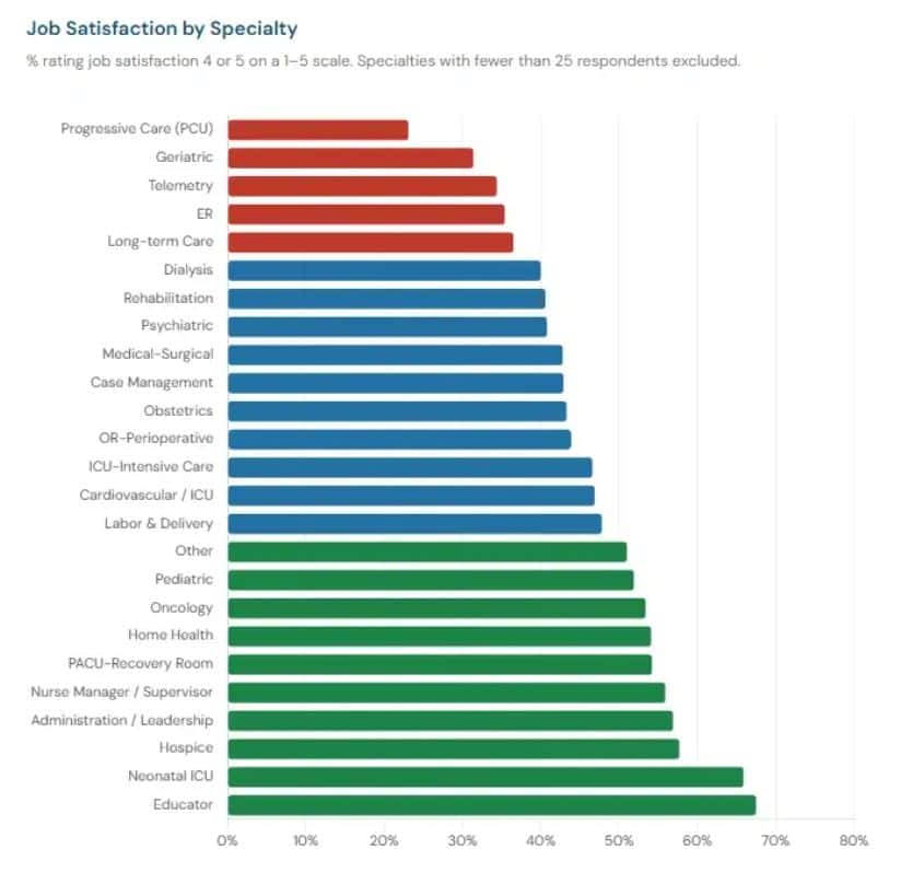 Job Satisfaction By Nursing Specialty
