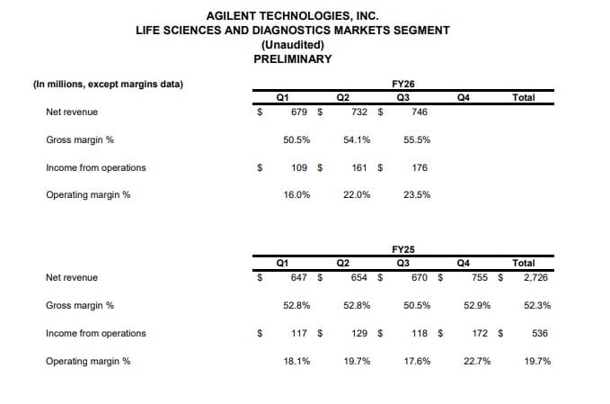 Life Sciences And Diagnostics Markets Segment