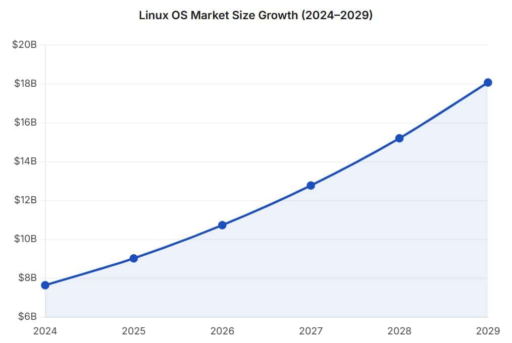 Linux OS Market Share
