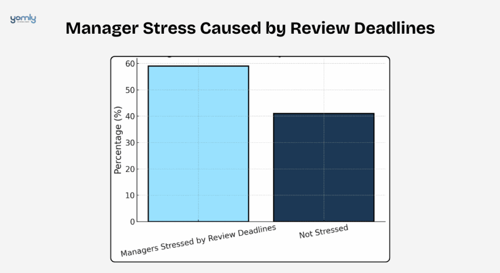 Manager Stress Caused by Review Deadlines