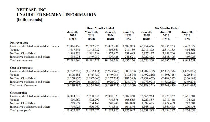 Netease, Inc.Unaudited Segment Information