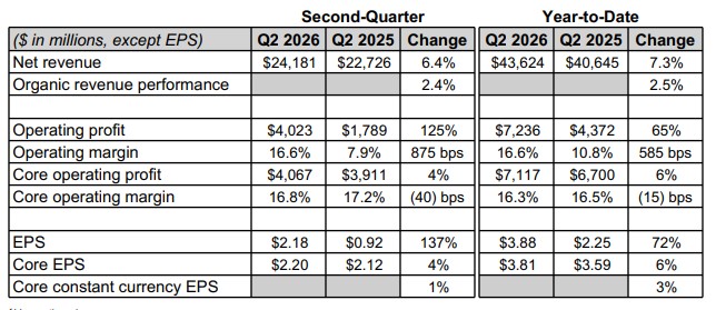PepsiCo, Inc. (NASDAQ PEP) today reported results for second-quarter 2026