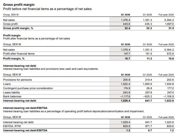 Profit before net financial items as a percentage of net sales.