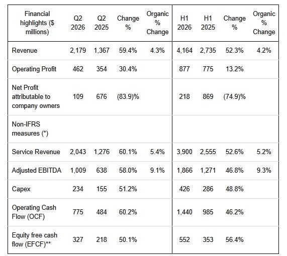 Q2 2026 Highlights