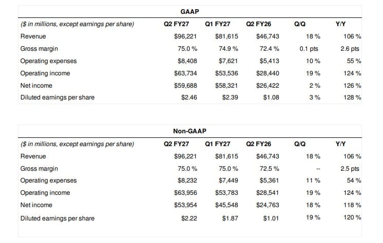 Q2 Fiscal 2027 Summary