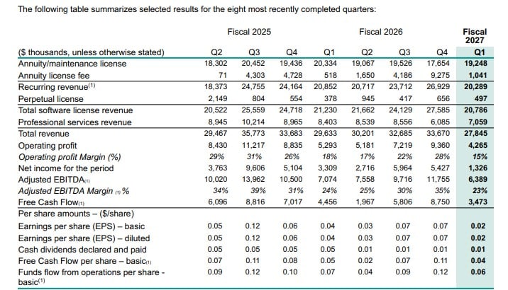 Quarterly Performance