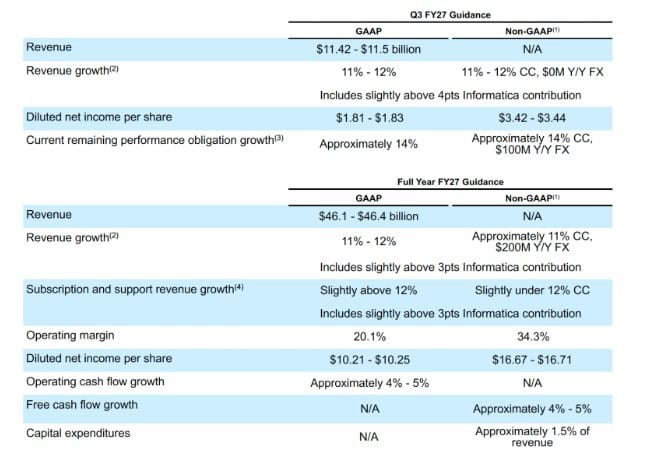 Salesforce’s guidance for the third quarter fiscal 2027 and full-year fiscal 2027