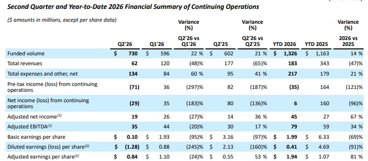 Second Quarter and Year-to-Date 2026 Financial Summary of Continuing Operations