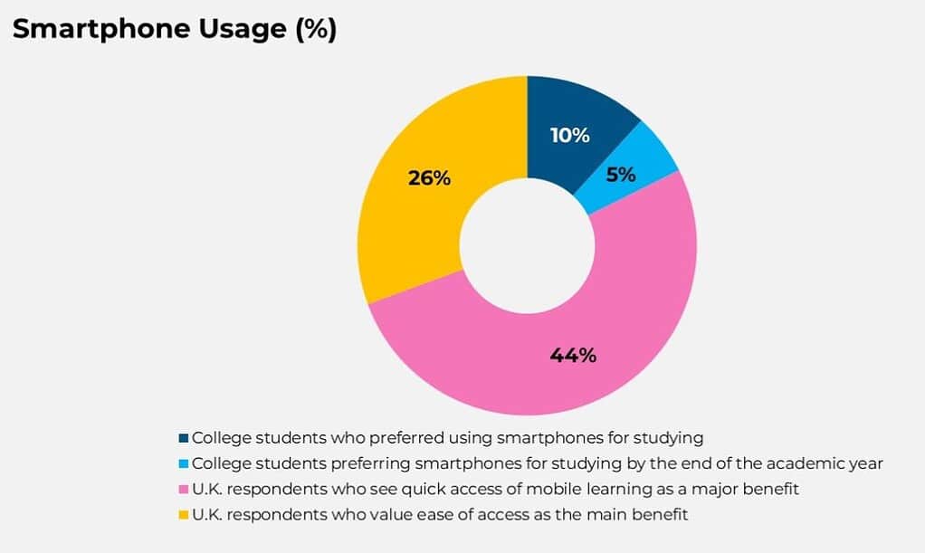 Smartphone Usage