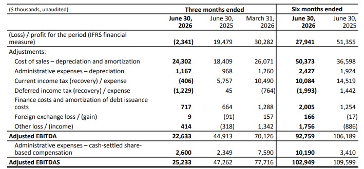 The item adjusted in the non-GAAP calculation of adjusted EBITDAS from adjusted EBITDA
