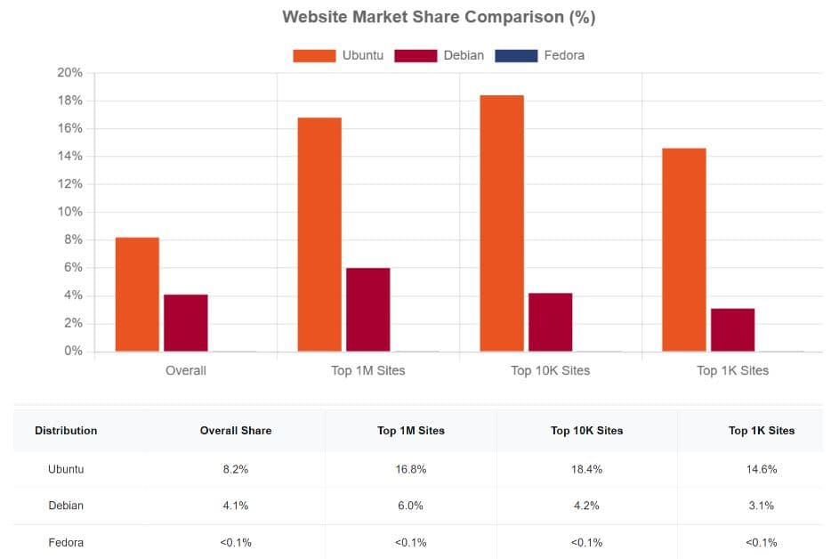 Ubuntu Leads Linux Web Server Market Across High-Traffic Websites
