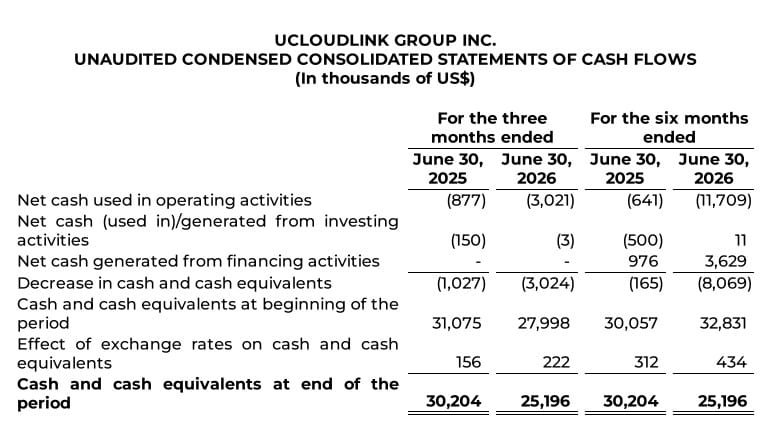 Unaudited Condensed Consolidated Statements Of Cash Flows