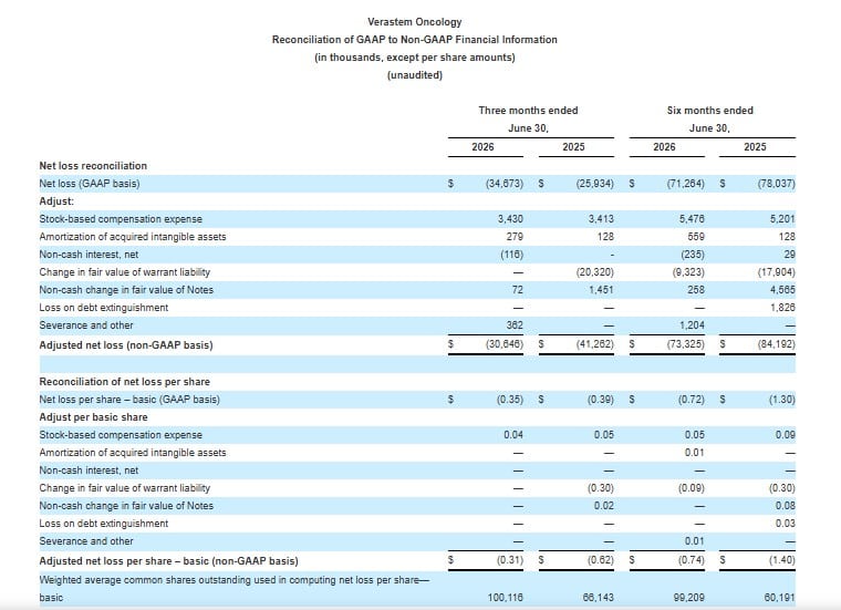 Verastem Oncology Reconciliation of GAAP to Non-GAAP Financial Information
