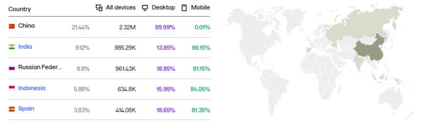 Website Traffic by Country
