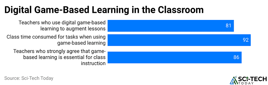 Digital Game-Based Learning in the Classroom