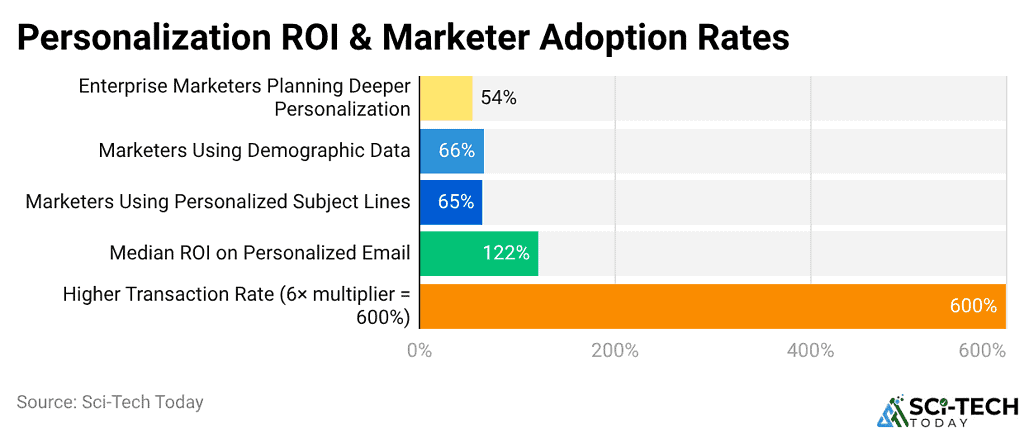 Personalization ROI & Marketer Adoption Rates