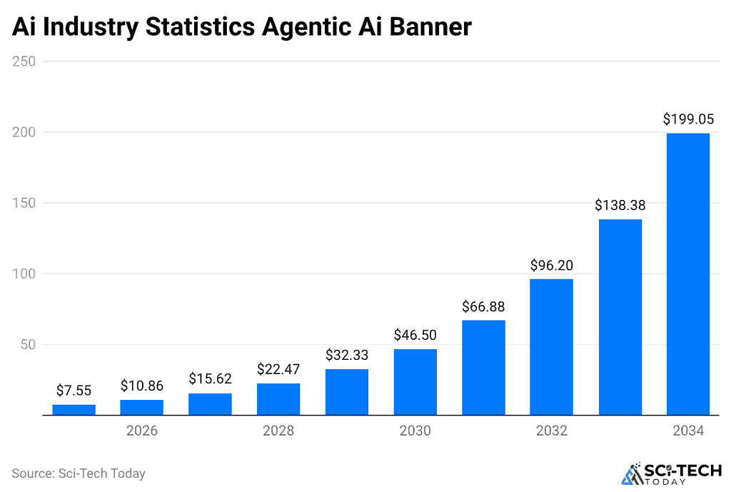 ai-industry-statistics-agentic-ai-banner