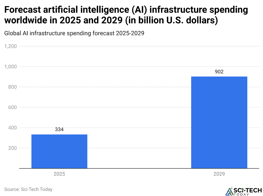Forecast artificial intelligence (AI) infrastructure spending worldwide in 2025 and 2029 (in billion U.S. dollars)