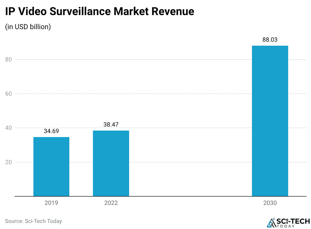 IP Video Surveillance Market Revenue