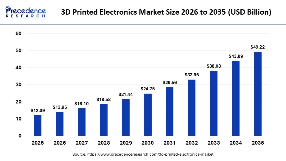3d-printed-electronics-market-size
