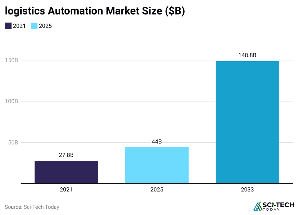 logistics-automation-market-size-b