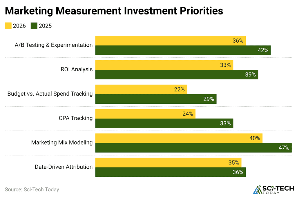 marketing-measurement-investment-priorities