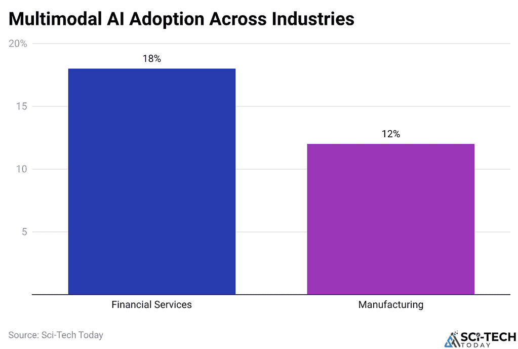 Multimodal AI Adoption Across Industries