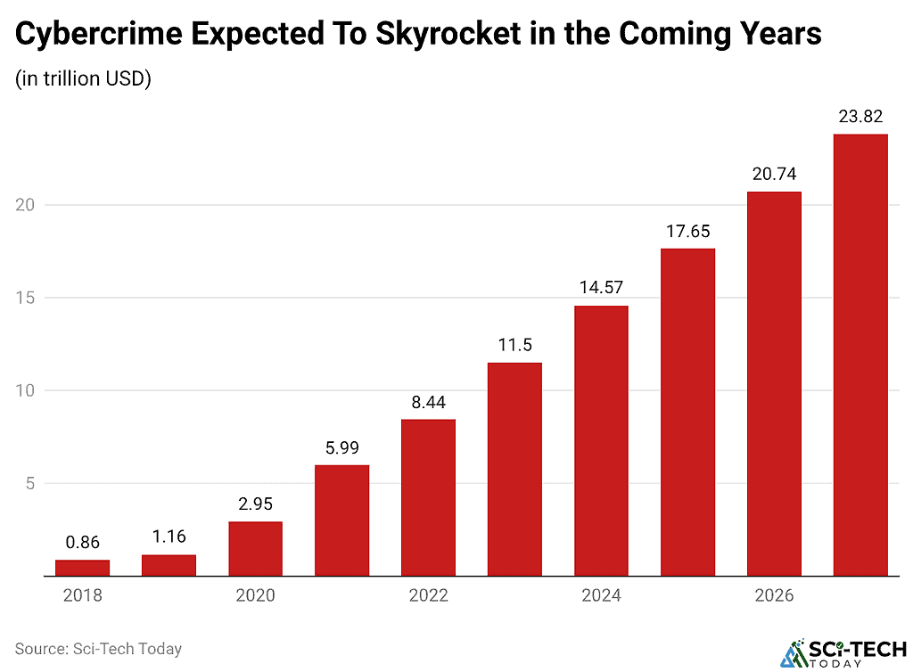 Cybercrime Expected To Skyrocket in the Coming Years