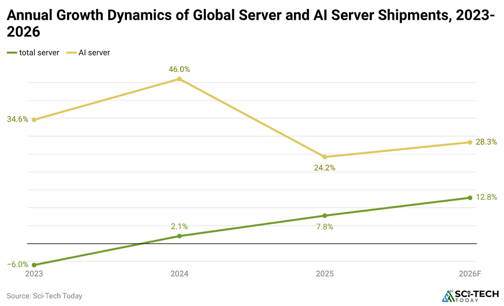 annual-growth-dynamics-of-global-server-and-ai-server-shipments-2023-2026