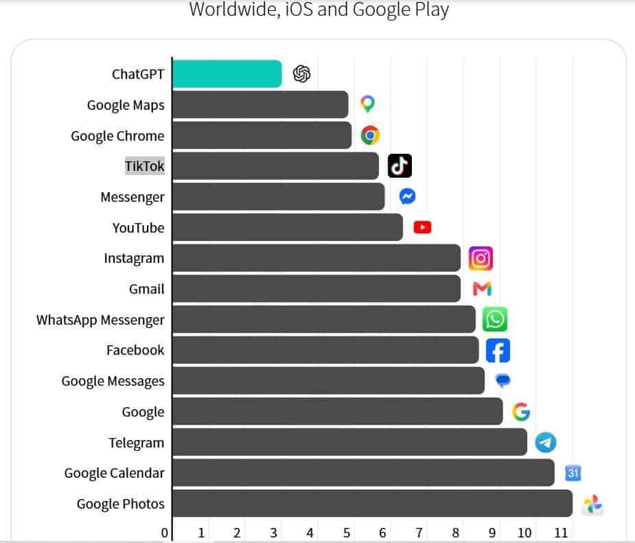AI App User Statistics