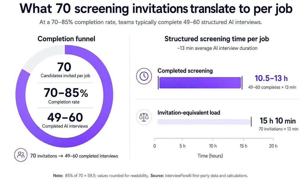 AI Candidate Screening Time per Job