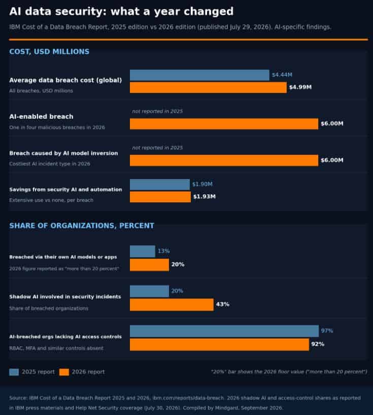 AI Data Security Insights