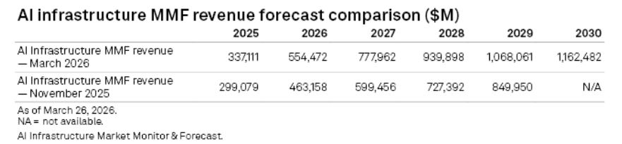 AI Infrastructure MMF Revenue Forecast