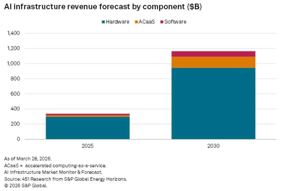 AI Infrastructure Revenue by Component