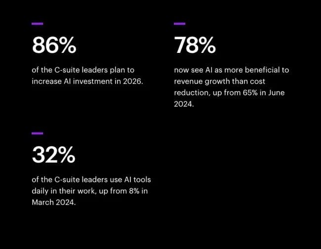 AI Investment Priorities