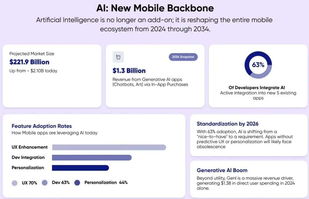 AI Mobile App Development Statistics