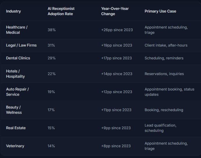AI Receptionist Adoption by Industry