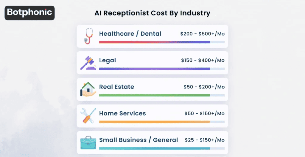 AI-Receptionist-Cost-by-Industry-Botphonic